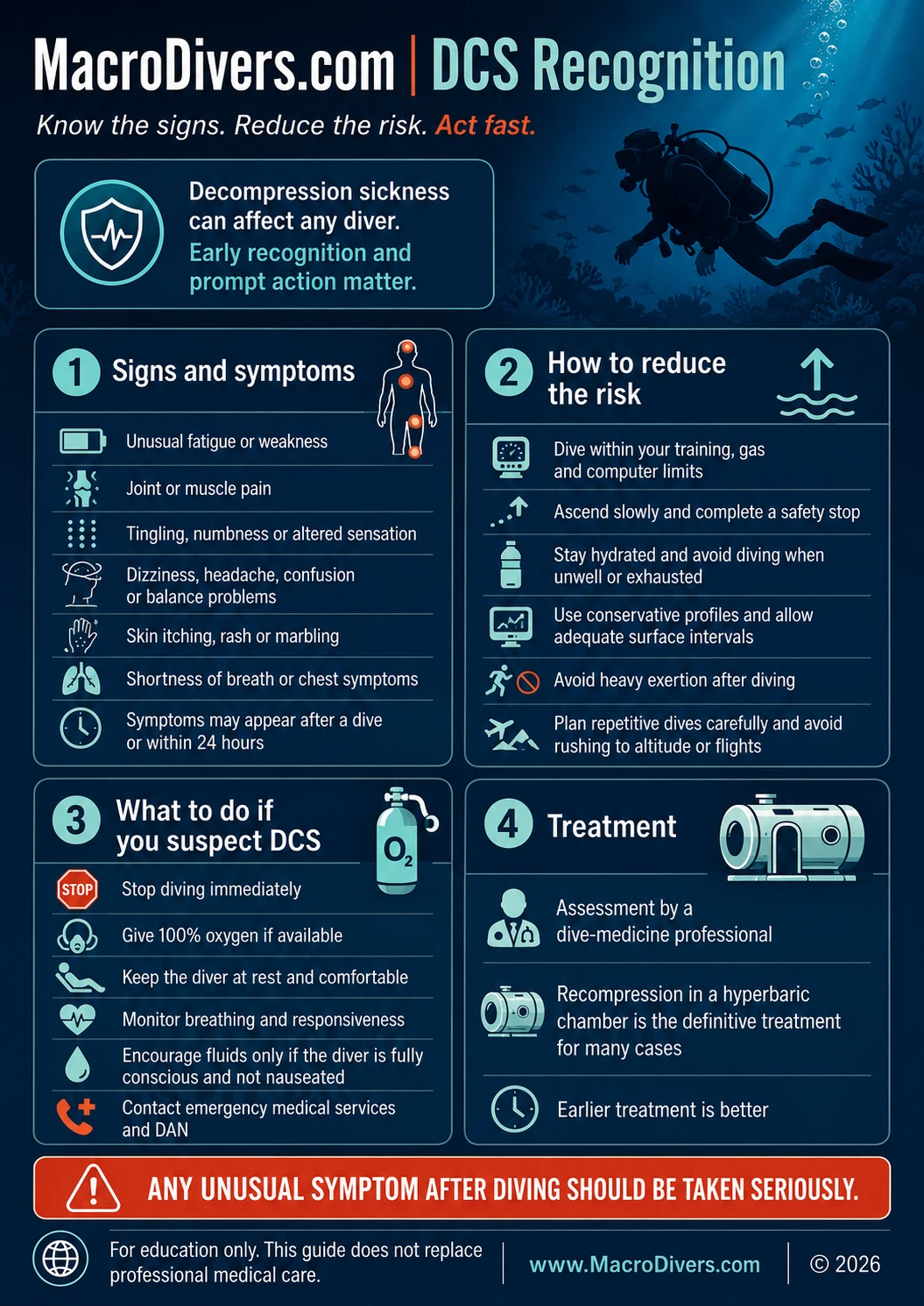 MacroDivers.com DCS Recognition infographic showing signs and symptoms, how to reduce the risk, what to do if DCS is suspected and treatment priorities.