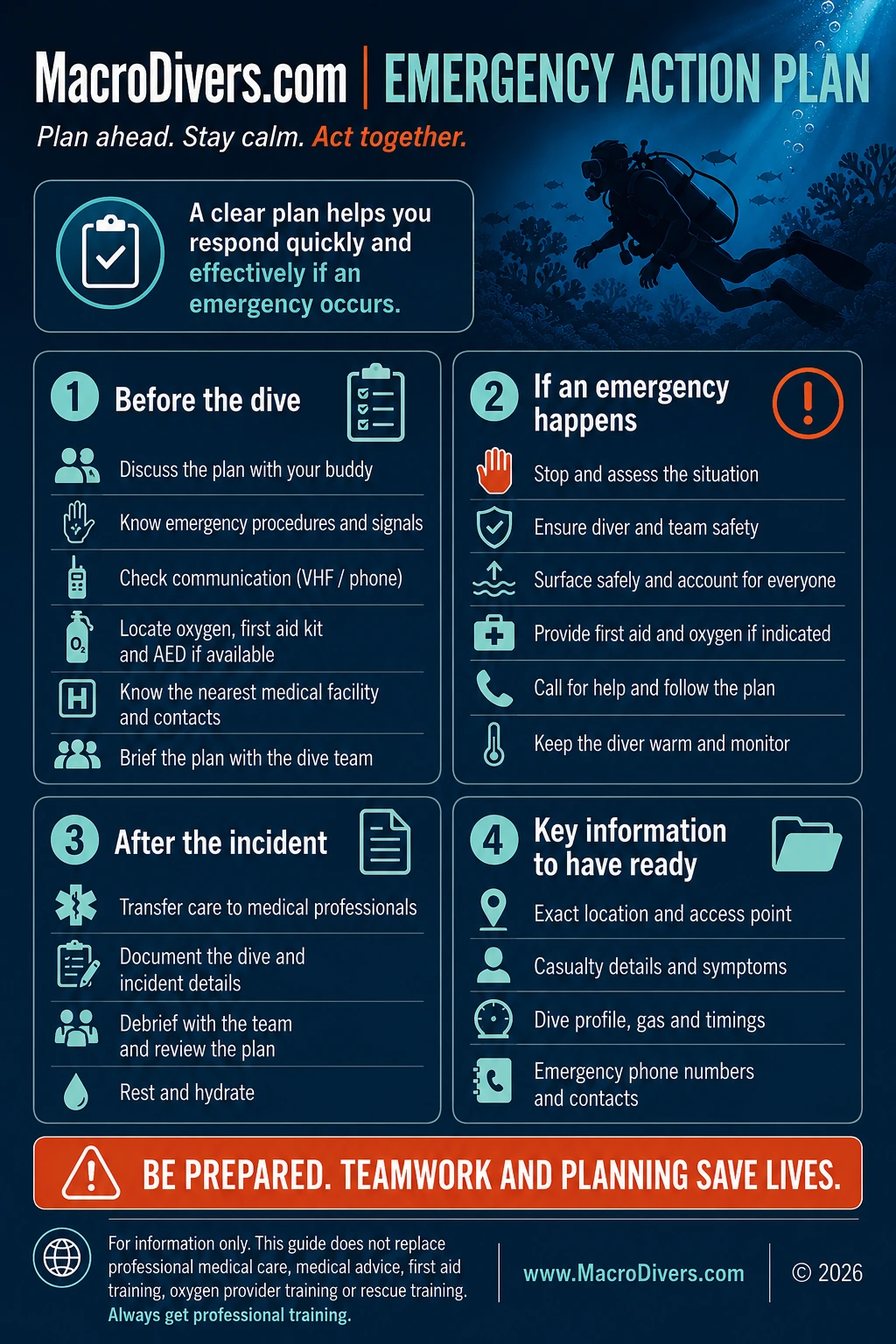 MacroDivers.com Dive Emergency Action Plan infographic showing before the dive planning, actions during an emergency, after the incident and key information to have ready.