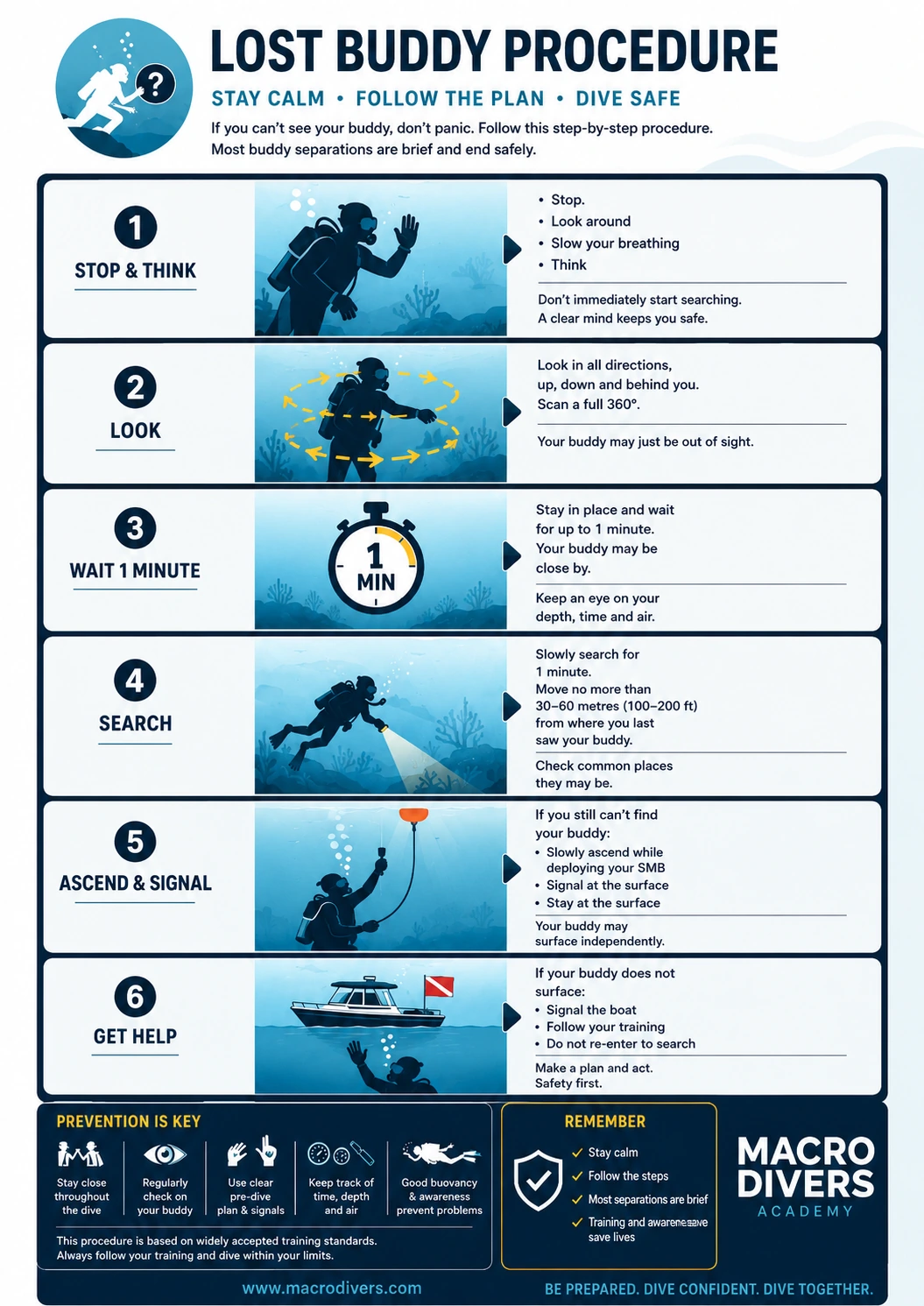 MacroDivers lost buddy procedure infographic showing stop and think, look, wait one minute, search, ascend and signal, get help, and prevention tips.