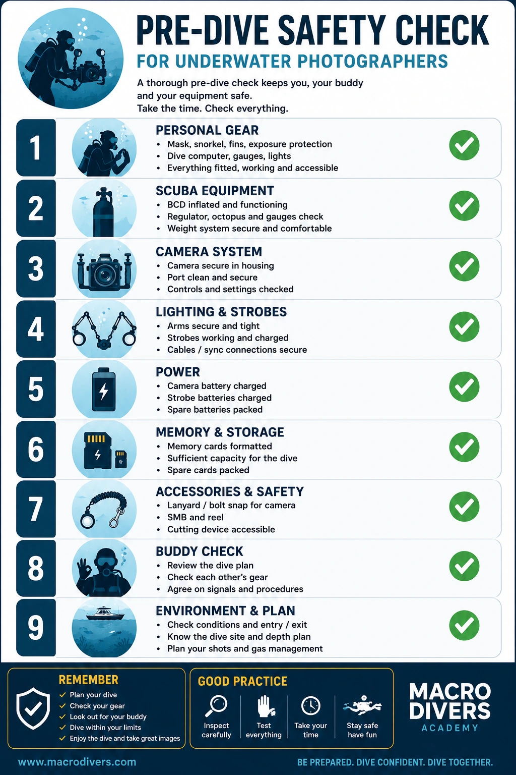 MacroDivers pre-dive safety check infographic for underwater photographers, covering personal gear, scuba equipment, camera system, strobes, power, memory, accessories, buddy check, environment and dive plan.