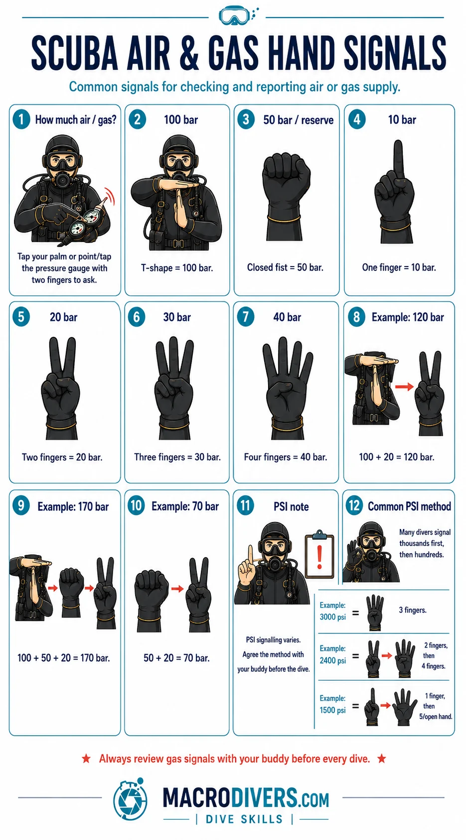 Scuba air and gas hand signals infographic showing how divers ask for remaining gas and report tank pressure in bar and psi