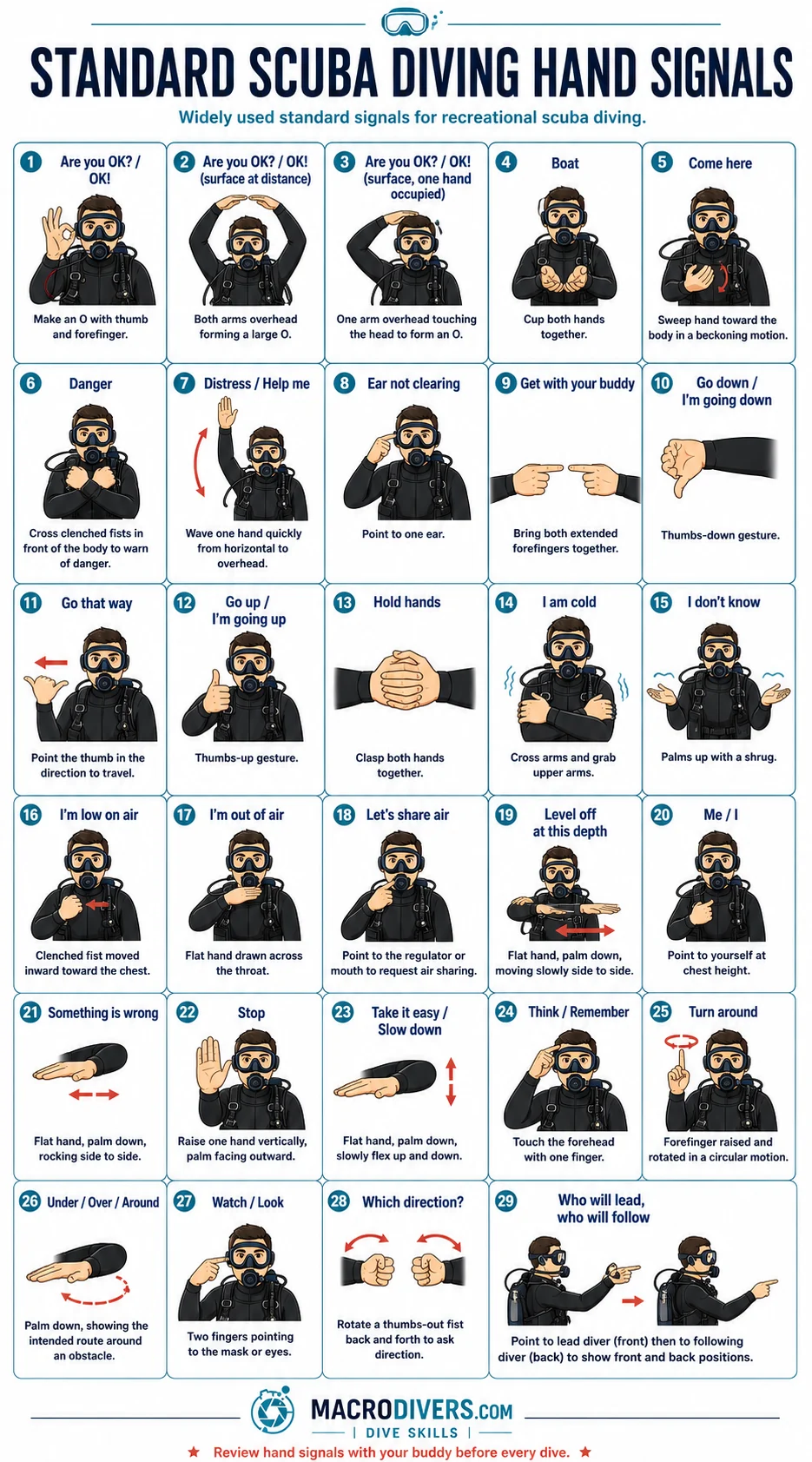 Standard scuba diving hand signals infographic showing common recreational diving signals including OK, stop, up, down, problem, low on air and out of air
